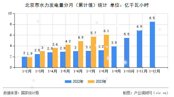 北京市水力發(fā)電量分月（累計(jì)值）統(tǒng)計(jì)