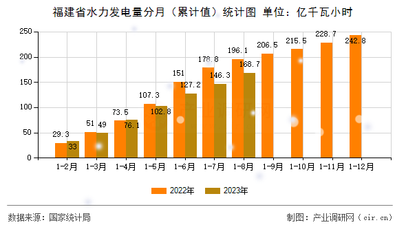 福建省水力發(fā)電量分月（累計(jì)值）統(tǒng)計(jì)圖