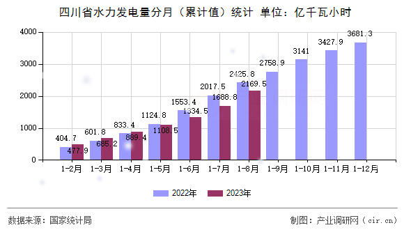 四川省水力發(fā)電量分月（累計(jì)值）統(tǒng)計(jì)