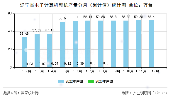 遼寧省電子計(jì)算機(jī)整機(jī)產(chǎn)量分月（累計(jì)值）統(tǒng)計(jì)圖