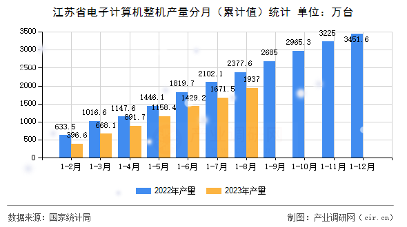 江蘇省電子計(jì)算機(jī)整機(jī)產(chǎn)量分月（累計(jì)值）統(tǒng)計(jì)