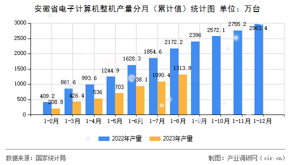 安徽省電子計(jì)算機(jī)整機(jī)產(chǎn)量分月（累計(jì)值）統(tǒng)計(jì)圖