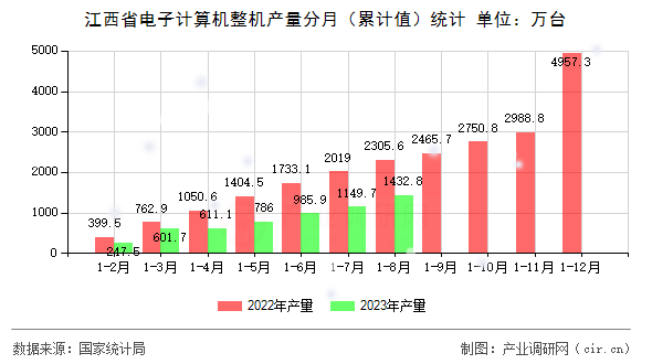 江西省電子計(jì)算機(jī)整機(jī)產(chǎn)量分月（累計(jì)值）統(tǒng)計(jì)