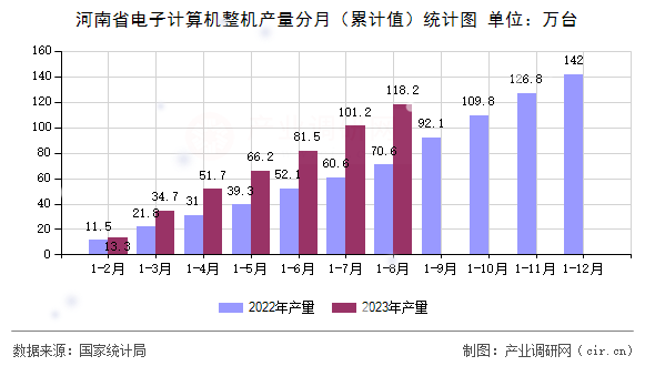 河南省電子計算機整機產(chǎn)量分月（累計值）統(tǒng)計圖