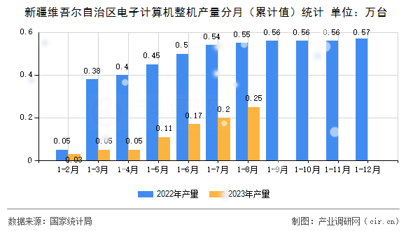 新疆維吾爾自治區(qū)電子計算機(jī)整機(jī)產(chǎn)量分月（累計值）統(tǒng)計