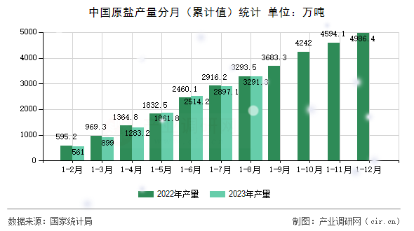 中國原鹽產(chǎn)量分月（累計值）統(tǒng)計