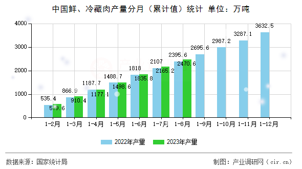中國鮮、冷藏肉產(chǎn)量分月（累計值）統(tǒng)計