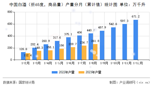 中國白酒（折65度，商品量）產(chǎn)量分月（累計(jì)值）統(tǒng)計(jì)圖