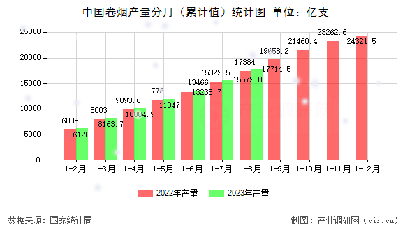 中國卷煙產(chǎn)量分月（累計值）統(tǒng)計圖
