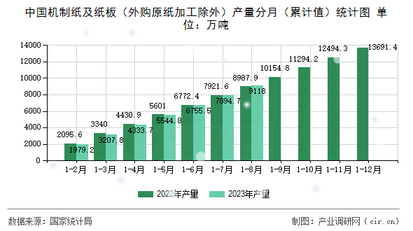 中國機(jī)制紙及紙板（外購原紙加工除外）產(chǎn)量分月（累計(jì)值）統(tǒng)計(jì)圖