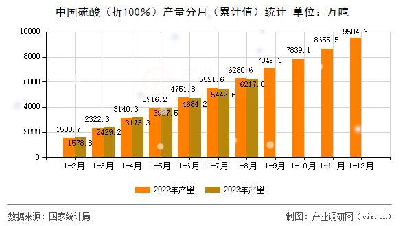 中國硫酸（折100％）產(chǎn)量分月（累計值）統(tǒng)計