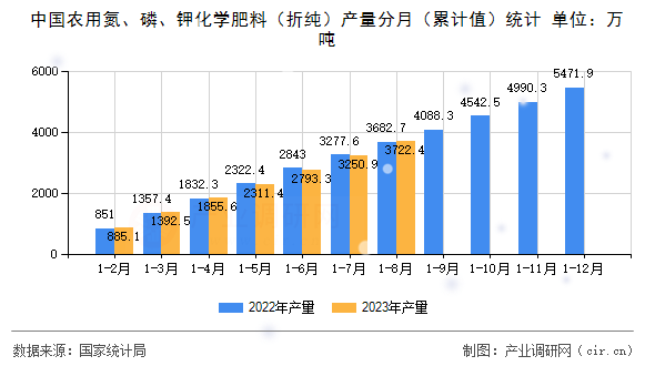 中國農(nóng)用氮、磷、鉀化學肥料（折純）產(chǎn)量分月（累計值）統(tǒng)計