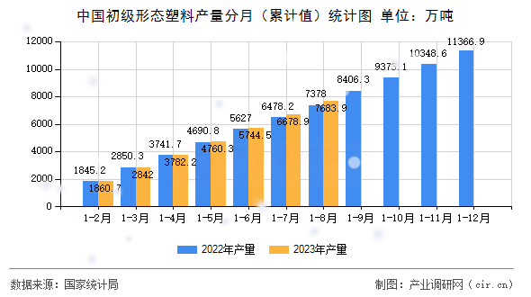 中國(guó)初級(jí)形態(tài)塑料產(chǎn)量分月（累計(jì)值）統(tǒng)計(jì)圖