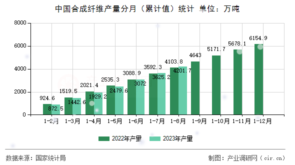 中國合成纖維產量分月（累計值）統(tǒng)計