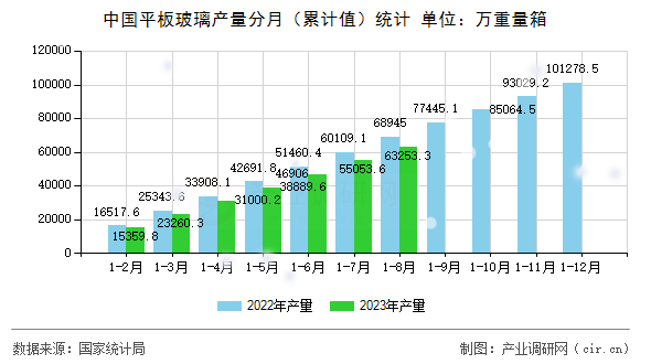 中國平板玻璃產量分月（累計值）統(tǒng)計