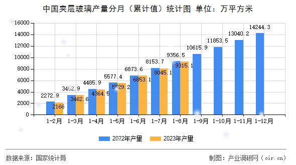 中國夾層玻璃產(chǎn)量分月（累計(jì)值）統(tǒng)計(jì)圖