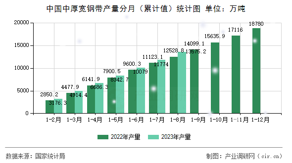中國中厚寬鋼帶產(chǎn)量分月（累計值）統(tǒng)計圖