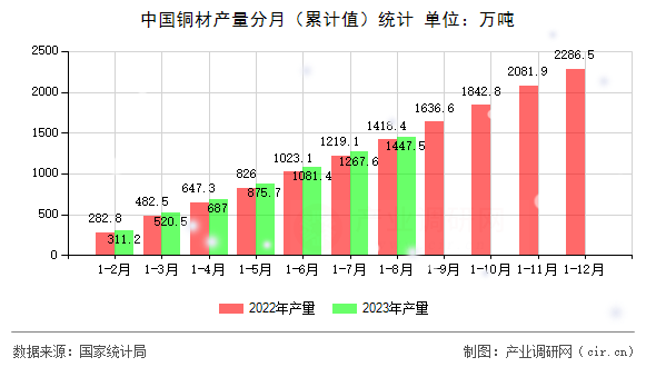 中國(guó)銅材產(chǎn)量分月（累計(jì)值）統(tǒng)計(jì)