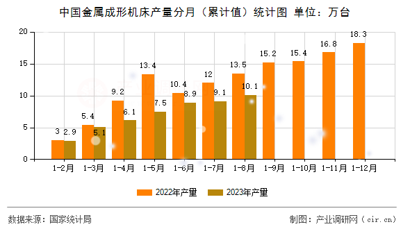 中國金屬成形機(jī)床產(chǎn)量分月（累計(jì)值）統(tǒng)計(jì)圖