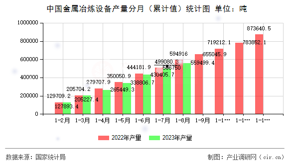 中國金屬冶煉設(shè)備產(chǎn)量分月(累計(jì)值)統(tǒng)計(jì)圖 中國金屬冶煉設(shè)備產(chǎn)量分月(累計(jì)值)統(tǒng)計(jì)圖