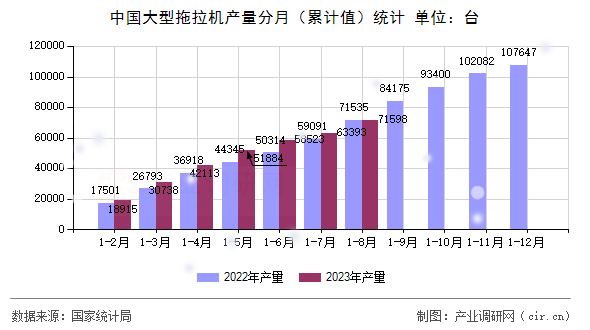 中國(guó)大型拖拉機(jī)產(chǎn)量分月（累計(jì)值）統(tǒng)計(jì)