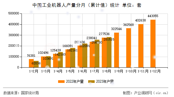 中國(guó)工業(yè)機(jī)器人產(chǎn)量分月（累計(jì)值）統(tǒng)計(jì)