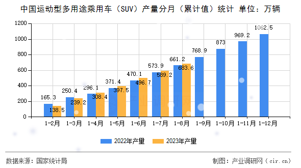 中國運(yùn)動型多用途乘用車（SUV）產(chǎn)量分月（累計值）統(tǒng)計