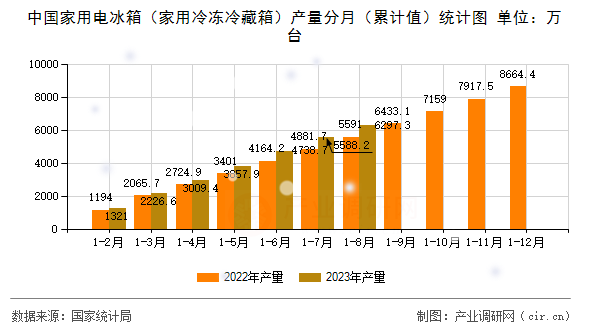 中國家用電冰箱(家用冷凍冷藏箱)產(chǎn)量分月(累計值)統(tǒng)計圖 中國家用電冰箱(家用冷凍冷藏箱)產(chǎn)量分月(累計值)統(tǒng)計圖