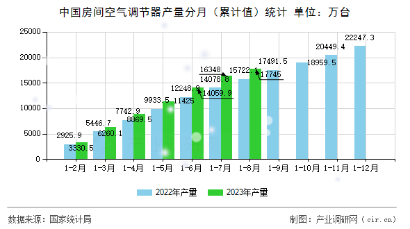 中國房間空氣調(diào)節(jié)器產(chǎn)量分月（累計(jì)值）統(tǒng)計(jì)