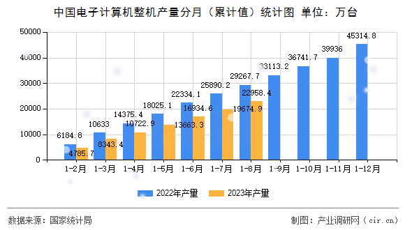 中國電子計算機(jī)整機(jī)產(chǎn)量分月（累計值）統(tǒng)計圖