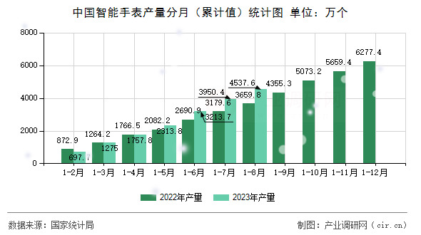 中國(guó)智能手表產(chǎn)量分月（累計(jì)值）統(tǒng)計(jì)圖