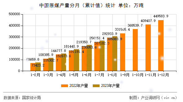 中國原煤產(chǎn)量分月（累計(jì)值）統(tǒng)計(jì)