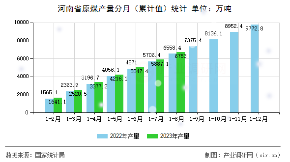 河南省原煤產(chǎn)量分月（累計(jì)值）統(tǒng)計(jì)