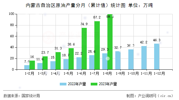 內(nèi)蒙古自治區(qū)原油產(chǎn)量分月（累計(jì)值）統(tǒng)計(jì)圖