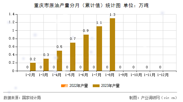 重慶市原油產(chǎn)量分月（累計(jì)值）統(tǒng)計(jì)圖