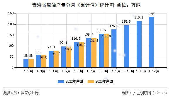 青海省原油產(chǎn)量分月（累計(jì)值）統(tǒng)計(jì)圖