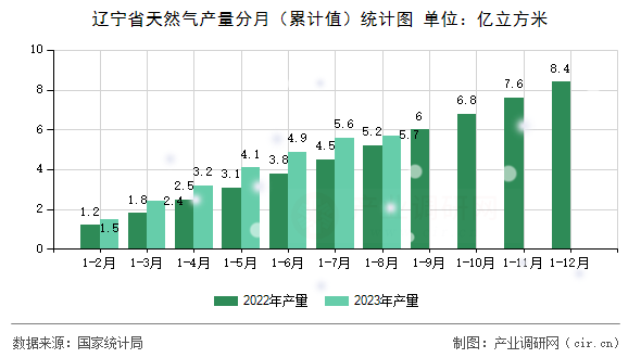 遼寧省天然氣產(chǎn)量分月（累計(jì)值）統(tǒng)計(jì)圖