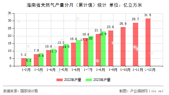 海南省天然氣產(chǎn)量分月（累計值）統(tǒng)計
