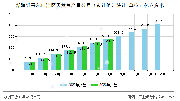 新疆維吾爾自治區(qū)天然氣產量分月（累計值）統計