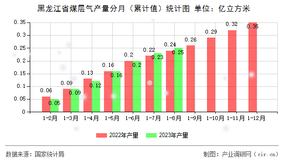 黑龍江省煤層氣產(chǎn)量分月（累計(jì)值）統(tǒng)計(jì)圖