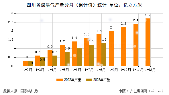 四川省煤層氣產(chǎn)量分月（累計值）統(tǒng)計