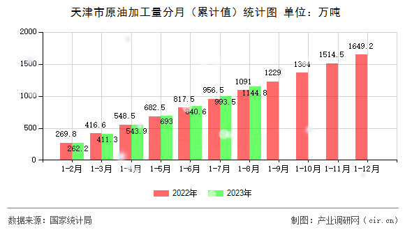 天津市原油加工量分月（累計(jì)值）統(tǒng)計(jì)圖
