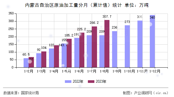 內(nèi)蒙古自治區(qū)原油加工量分月（累計值）統(tǒng)計