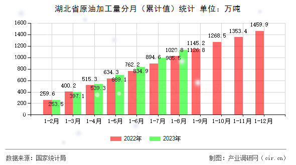 湖北省原油加工量分月（累計值）統(tǒng)計