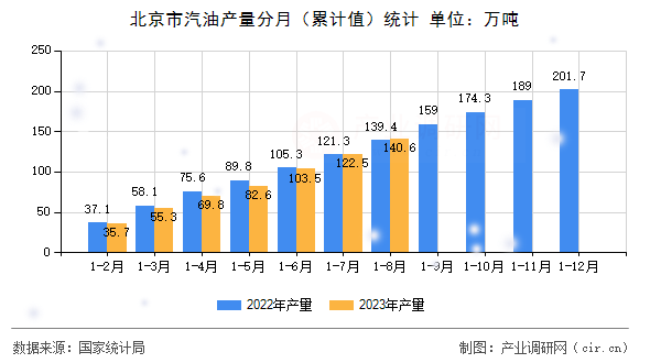 北京市汽油產(chǎn)量分月（累計值）統(tǒng)計