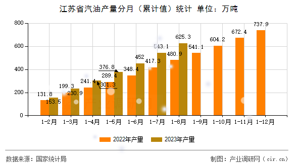 江蘇省汽油產量分月（累計值）統(tǒng)計