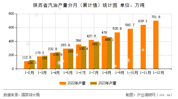 陜西省汽油產(chǎn)量分月（累計值）統(tǒng)計圖