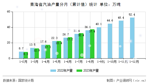青海省汽油產(chǎn)量分月（累計(jì)值）統(tǒng)計(jì)