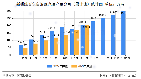 新疆維吾爾自治區(qū)汽油產(chǎn)量分月（累計值）統(tǒng)計圖