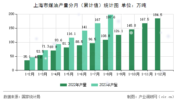 上海市煤油產(chǎn)量分月（累計值）統(tǒng)計圖